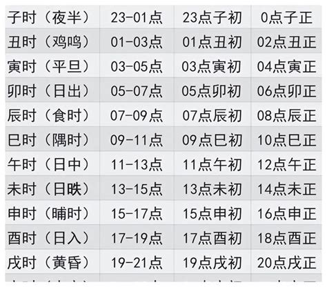 5-7點時辰|十二时辰对照表 12时辰查询